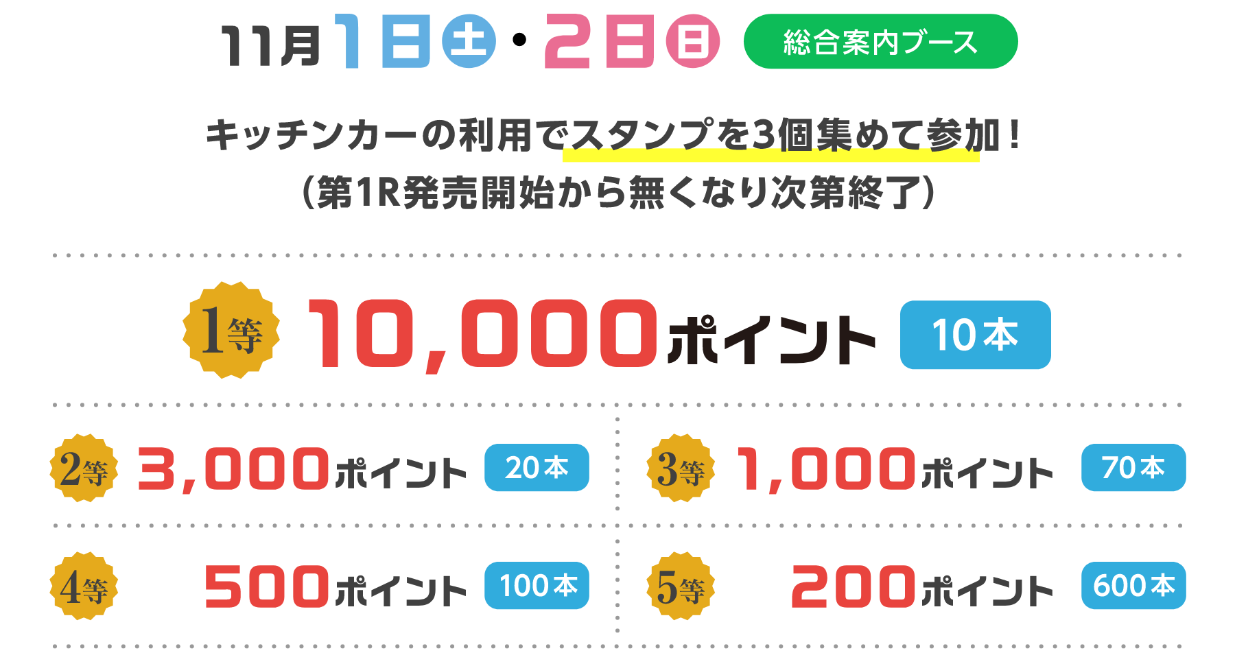 11月1日（土）・2日（日）総合案内ブース キッチンカーの利用でスタンプを3個集めて参加！（第1R発売開始から無くなり次第終了）1等10,000ポイント 10本 2等 3,000ポイント 20本 3等 1,000ポイント 70本 4等 500ポイント 100本 5等 200ポイント 600本